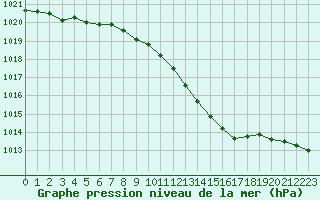 Courbe de la pression atmosphrique pour Calvi (2B)