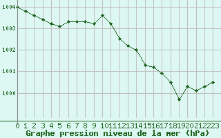 Courbe de la pression atmosphrique pour Villacoublay (78)