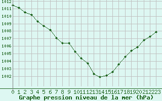 Courbe de la pression atmosphrique pour Lagny-sur-Marne (77)