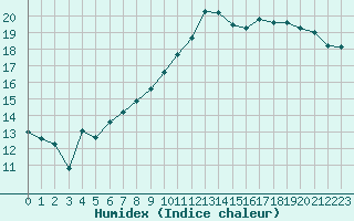 Courbe de l'humidex pour Metz-Nancy-Lorraine (57)