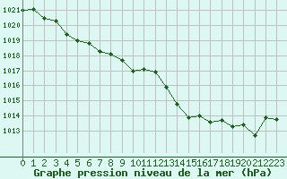 Courbe de la pression atmosphrique pour Pertuis - Le Farigoulier (84)