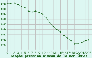 Courbe de la pression atmosphrique pour Alenon (61)