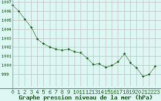 Courbe de la pression atmosphrique pour Chteaudun (28)