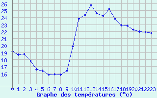 Courbe de tempratures pour Agde (34)