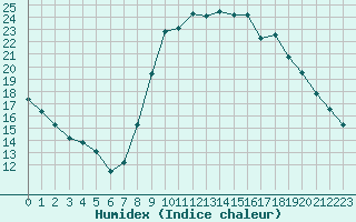 Courbe de l'humidex pour Boulaide (Lux)