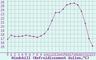 Courbe du refroidissement olien pour Tour-en-Sologne (41)