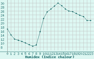 Courbe de l'humidex pour Berson (33)