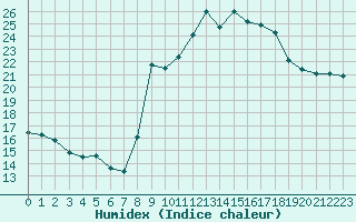 Courbe de l'humidex pour Cavalaire-sur-Mer (83)