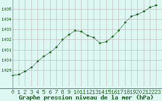 Courbe de la pression atmosphrique pour Ble / Mulhouse (68)