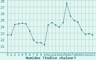 Courbe de l'humidex pour Ploeren (56)