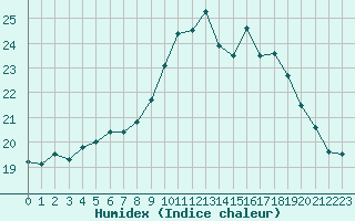 Courbe de l'humidex pour Saint-Brieuc (22)