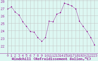 Courbe du refroidissement olien pour Bouligny (55)