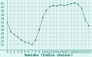 Courbe de l'humidex pour Nonaville (16)