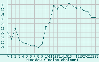 Courbe de l'humidex pour Saint-Cyprien (66)