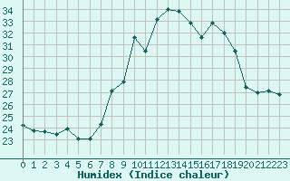 Courbe de l'humidex pour Cap Cpet (83)