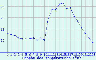 Courbe de tempratures pour Agde (34)