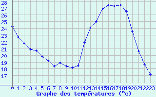 Courbe de tempratures pour Embrun (05)