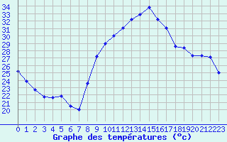 Courbe de tempratures pour Aubenas - Lanas (07)