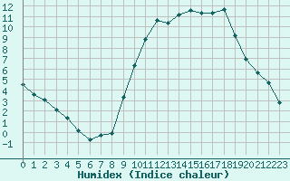 Courbe de l'humidex pour Tauxigny (37)