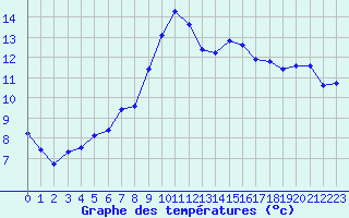 Courbe de tempratures pour Rennes (35)