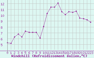 Courbe du refroidissement olien pour Nantes (44)