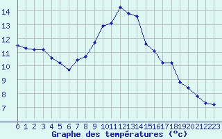 Courbe de tempratures pour Valleroy (54)