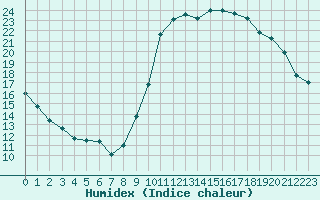 Courbe de l'humidex pour Le Touquet (62)