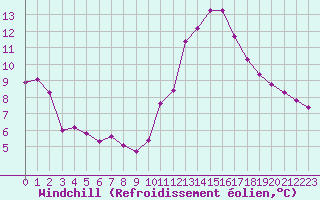 Courbe du refroidissement olien pour Mazres Le Massuet (09)