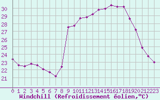 Courbe du refroidissement olien pour Cavalaire-sur-Mer (83)