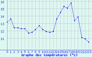 Courbe de tempratures pour Renwez (08)