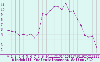 Courbe du refroidissement olien pour Solenzara - Base arienne (2B)