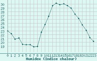 Courbe de l'humidex pour Roujan (34)