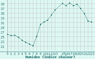 Courbe de l'humidex pour Xert / Chert (Esp)