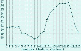 Courbe de l'humidex pour Auch (32)