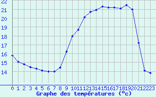 Courbe de tempratures pour Samatan (32)