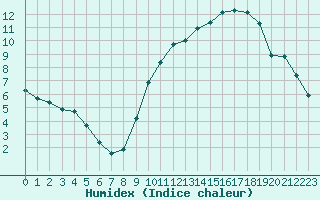 Courbe de l'humidex pour Saint-Jean-de-Liversay (17)