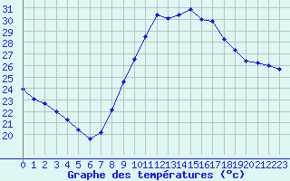 Courbe de tempratures pour Perpignan (66)