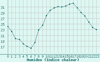 Courbe de l'humidex pour Le Mans (72)