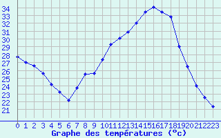 Courbe de tempratures pour Villacoublay (78)