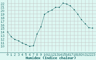 Courbe de l'humidex pour Mende - Chabrits (48)