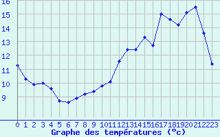 Courbe de tempratures pour Sermange-Erzange (57)