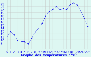 Courbe de tempratures pour Troyes (10)