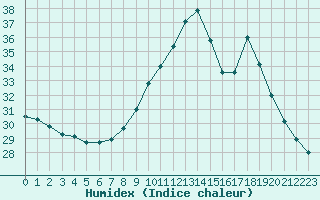 Courbe de l'humidex pour Leucate (11)