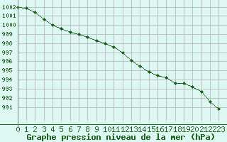 Courbe de la pression atmosphrique pour Malbosc (07)