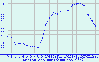 Courbe de tempratures pour Gignac (34)