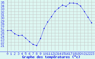 Courbe de tempratures pour La Poblachuela (Esp)