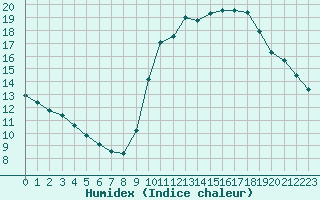 Courbe de l'humidex pour Perpignan Moulin  Vent (66)