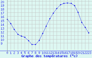 Courbe de tempratures pour Charmant (16)