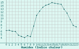 Courbe de l'humidex pour Sausseuzemare-en-Caux (76)