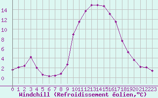 Courbe du refroidissement olien pour Trets (13)